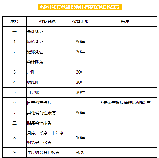 企业和其他组织会计档案保管期限表