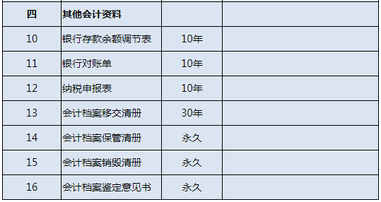 企业和其他组织会计档案保管期限表