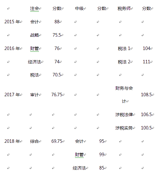 中级学习方法：非财会专业出身仅毕业4年便登顶会计领峰！