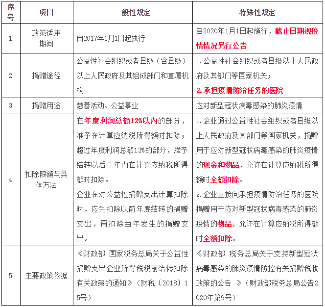 公益性捐赠支出个人所得税与企业所得税处理