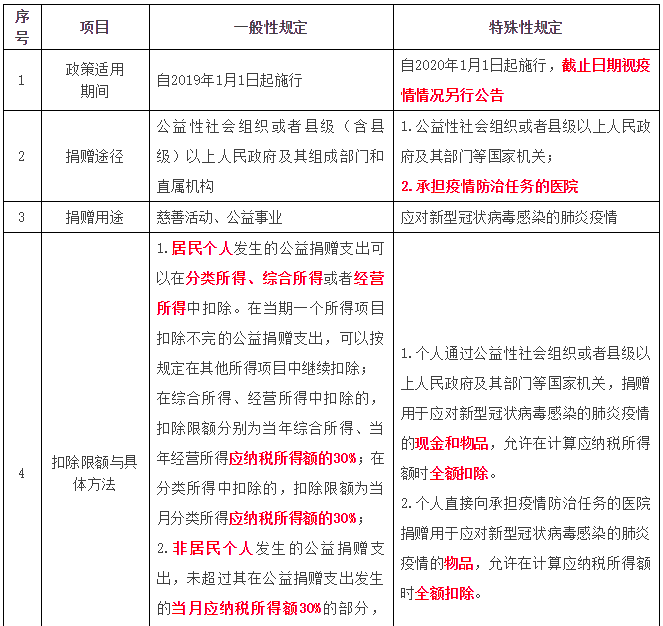 公益性捐赠支出个人所得税与企业所得税处理