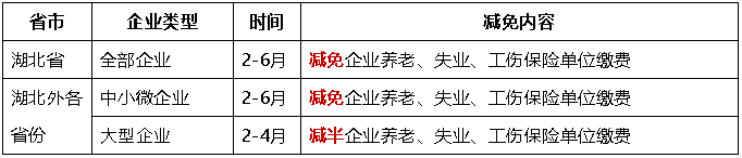 阶段性减免企业养老、失业、工伤保险