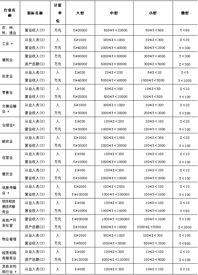 大中小微型企业划分标准