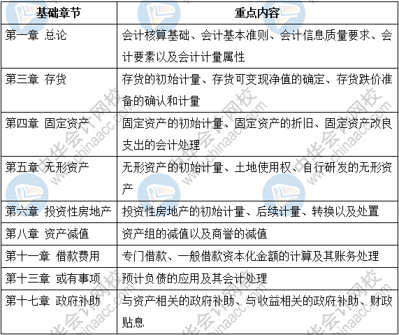 基础章节重点内容