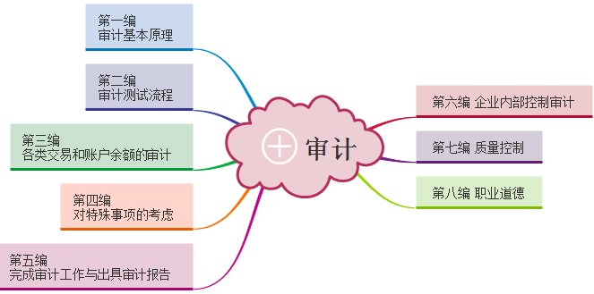 注册会计师审计