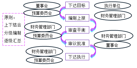 中级会计师《财务管理》知识点：预算的编制程序