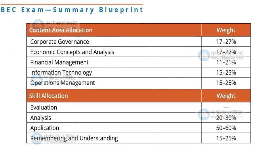 【收藏】2020年AICPA-BEC商业环境考试科目介绍 (2)