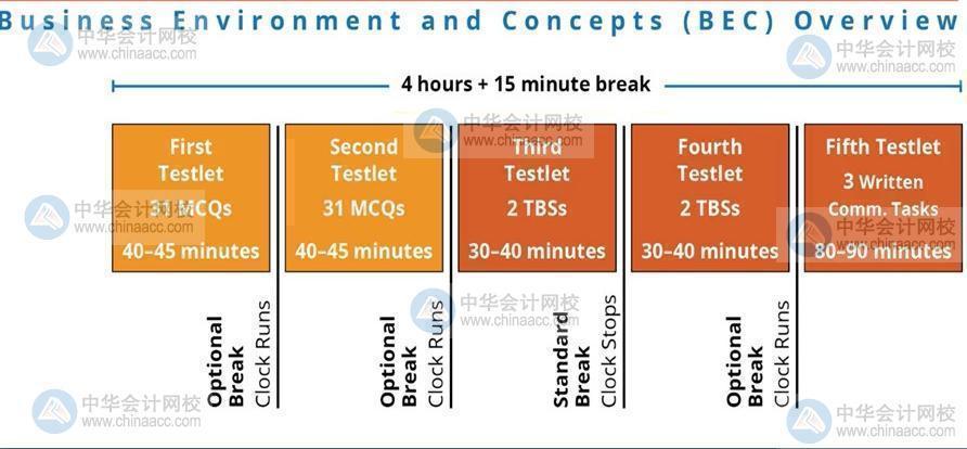 【收藏】2020年AICPA-BEC商业环境考试科目介绍
