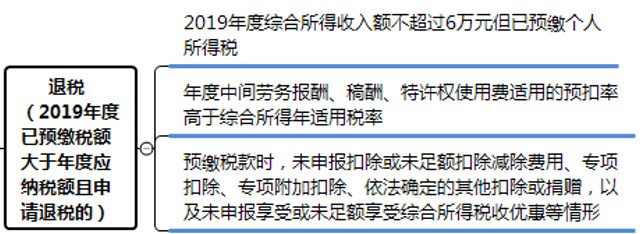 个税汇算清缴退税退不退？怎么算？4案例说清楚！