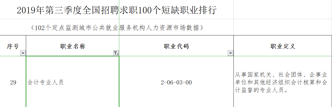 #市场招聘需求在下降#会计人如何应对？