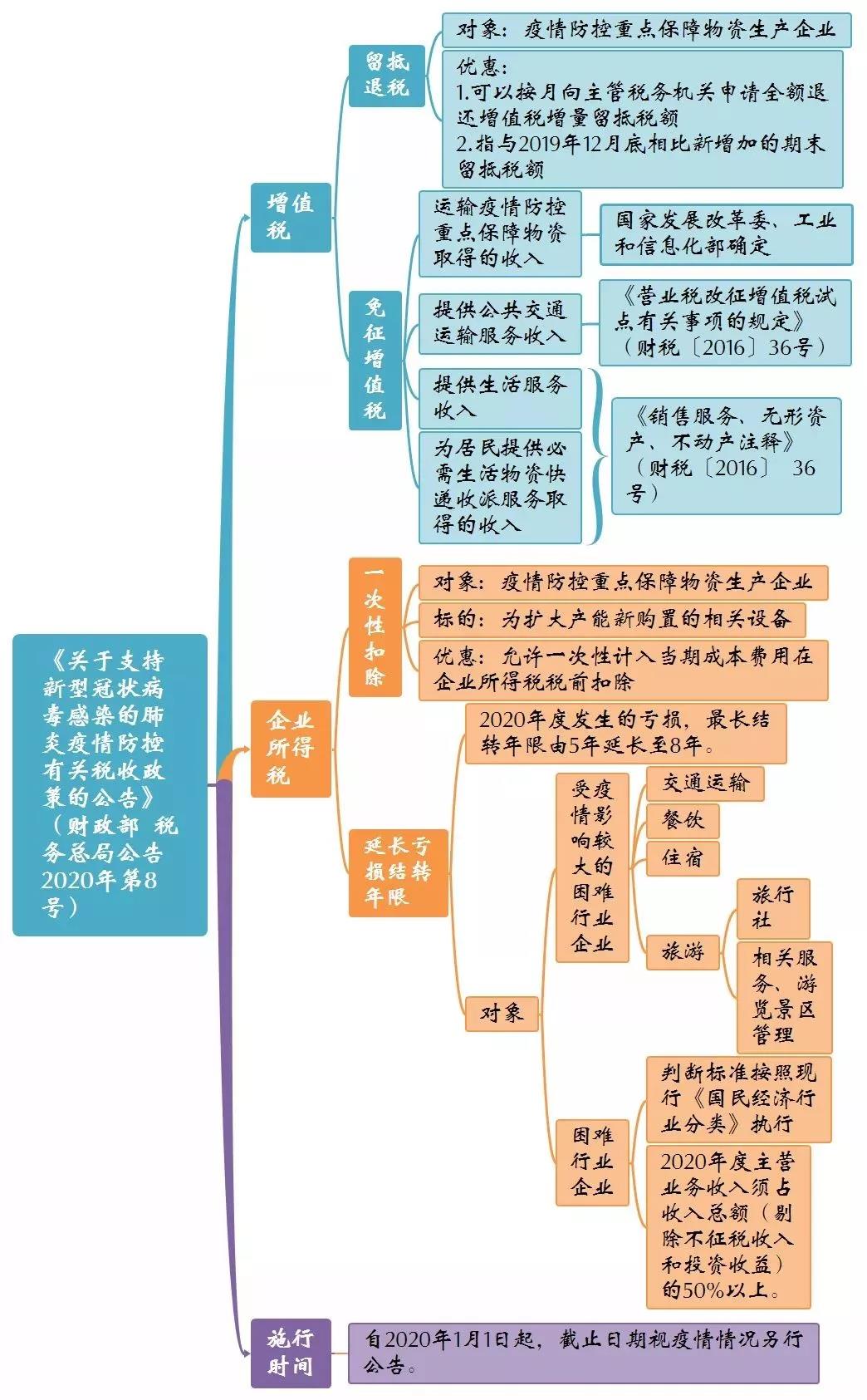 支持疫情防控的三大优惠政策公告思维导图