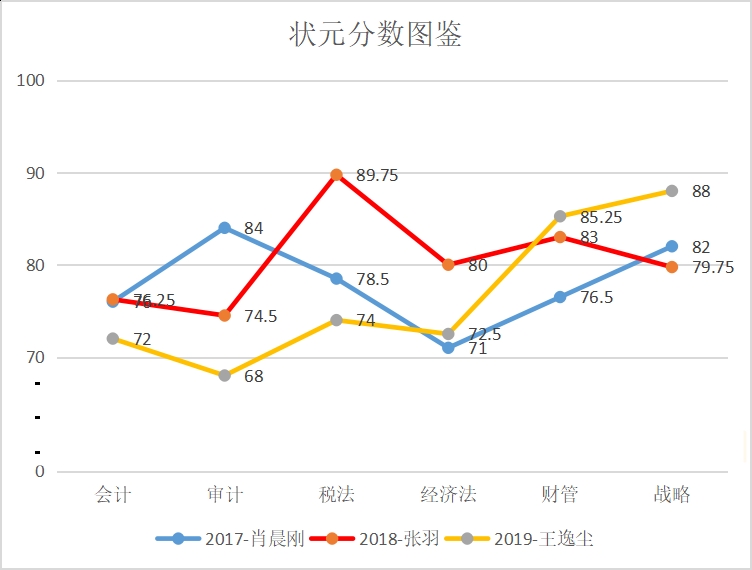 状元分数