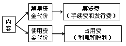 资本成本的含义、内容