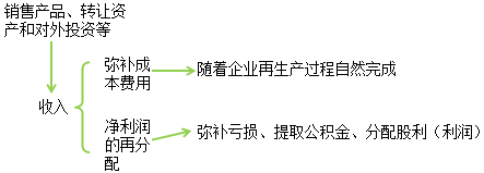 收入与分配管理的流程