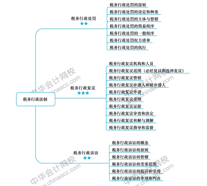 税务行政法制