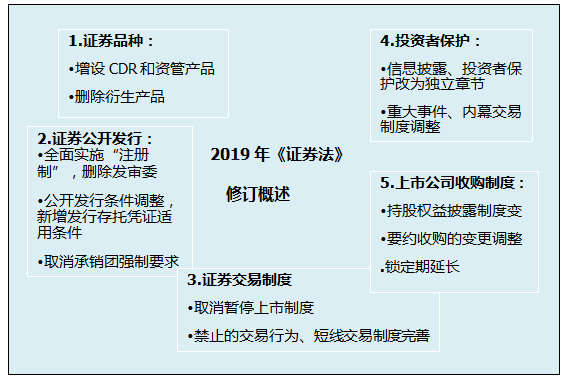 《证券法》修订对注会经济法考试的影响（一）