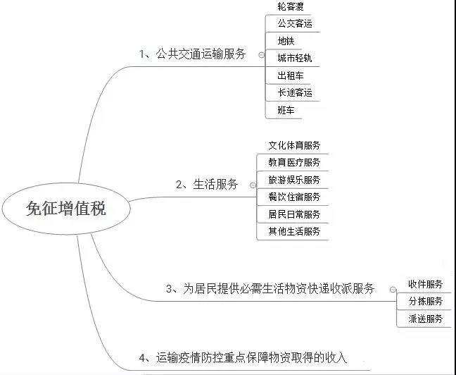 哪些行业享受疫情防控增值税免税政策？免税发票怎么开？