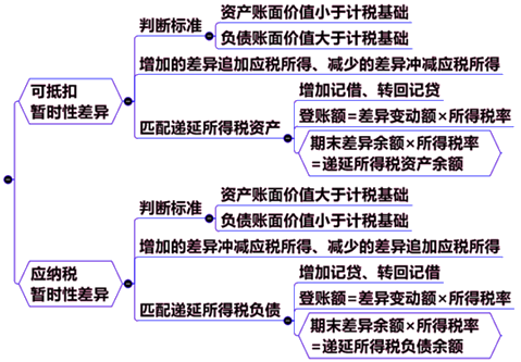 暂时性差异的处理原则