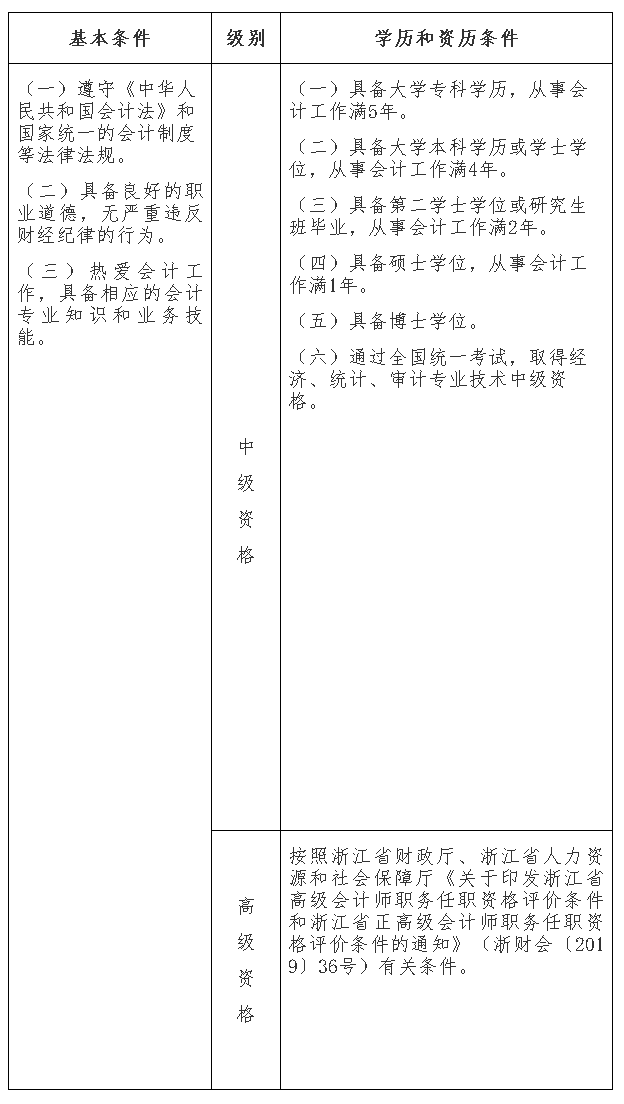 浙江丽水2020年高级会计师报名时间3月10日开始