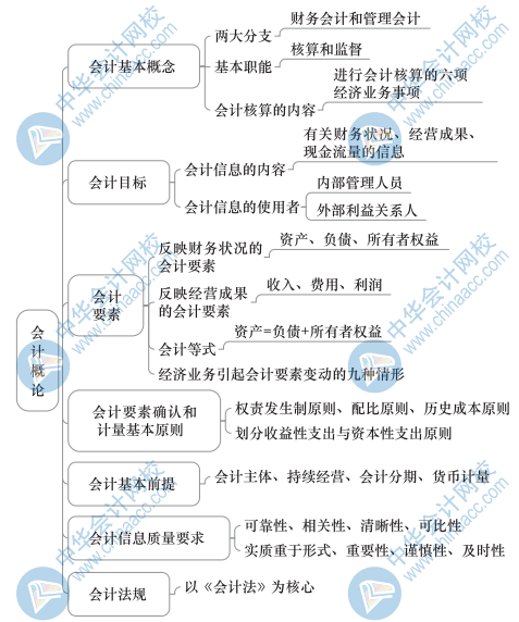 中级经济基础知识思维导图28