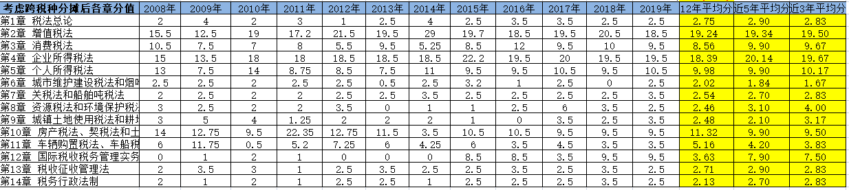 【精华】2020年注会《税法》整体考试情况分析