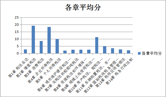 【精华】2020年注会《税法》整体考试情况分析