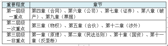 【精华】2020年注会《经济法》整体考试情况分析