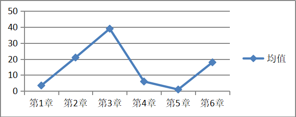 2019年《公司战略与风险管理》大数据考情分析及备考提示