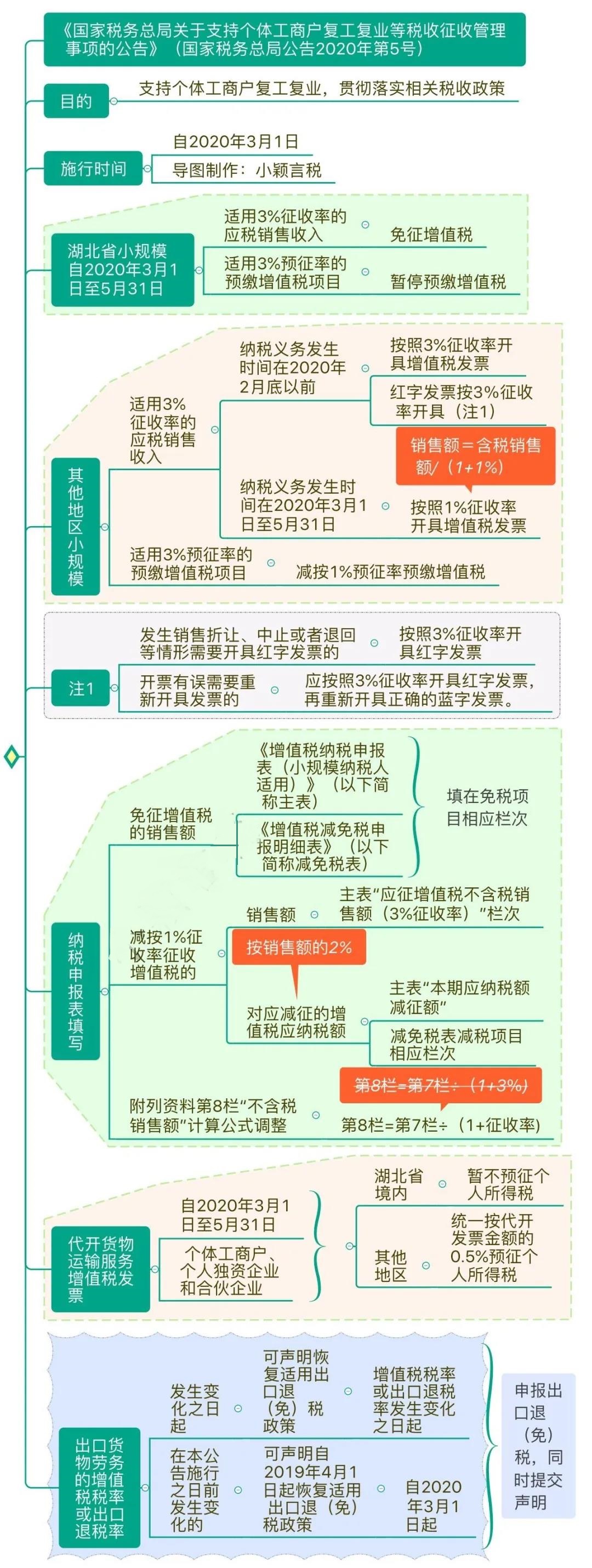 支持个体工商户复工复业增值税政策思维导图 清晰明了！