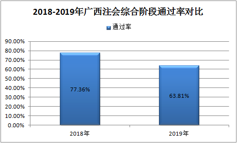 一大批2020年注会考生慌了 CPA通过率降了？！