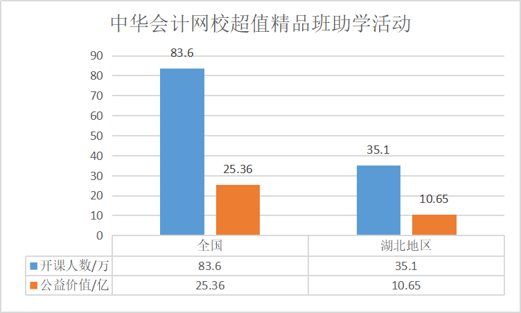 “战疫情 公益助学”正保会计网校已与83.6万会计人同行