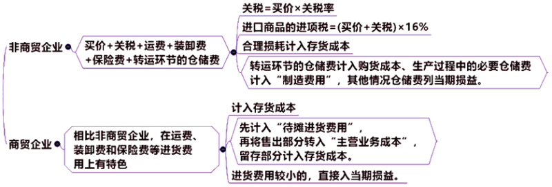 购入方式下存货入账成本构成因素