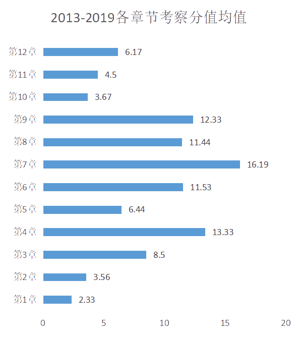 2013-2019各章节考察分值均值