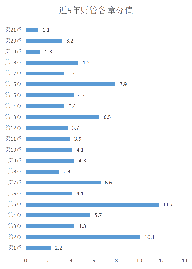 近5年财管各章分值