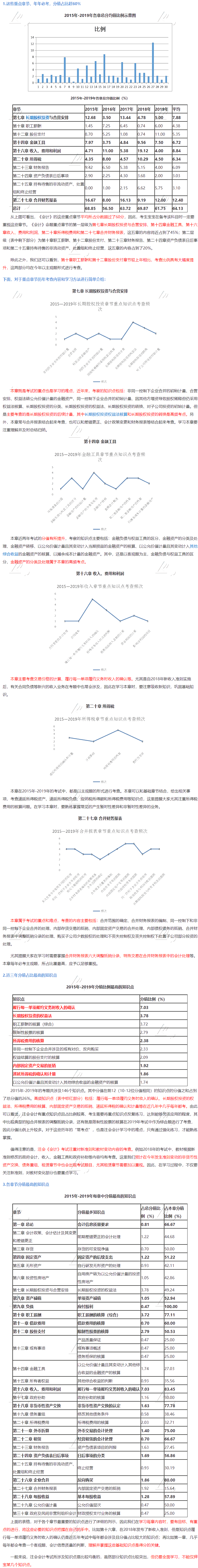 注会《会计》大数据考情分析：这些章节分值占比超60%！