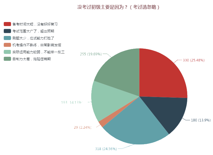 赤裸裸的教训！这么备考今年你就又要陪考啦！