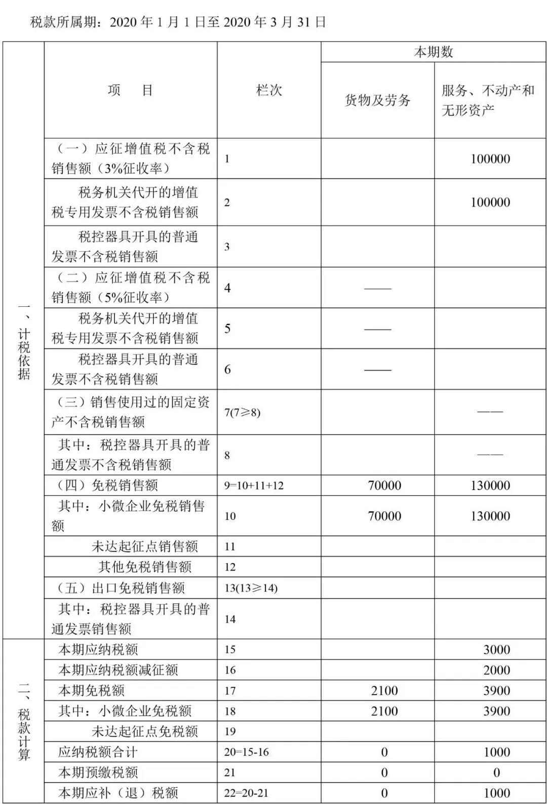 小规模纳税人一季度增值税纳税申报表填报方法