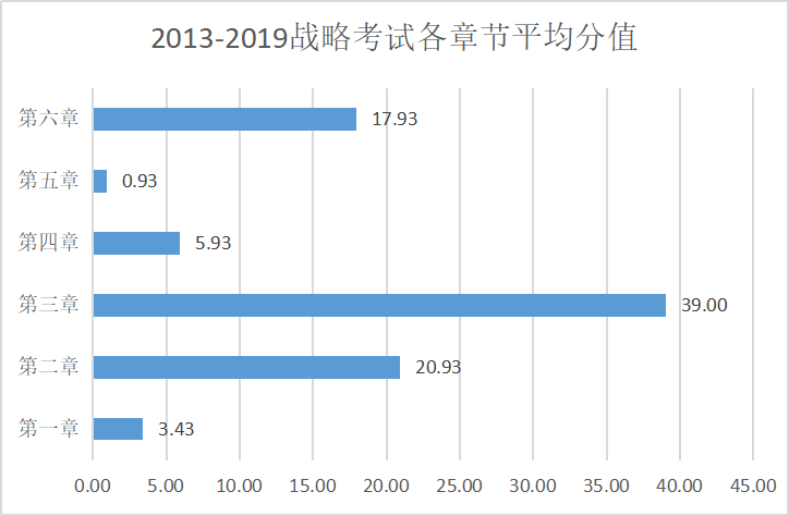 2013-2019战略考试各章节平均分值