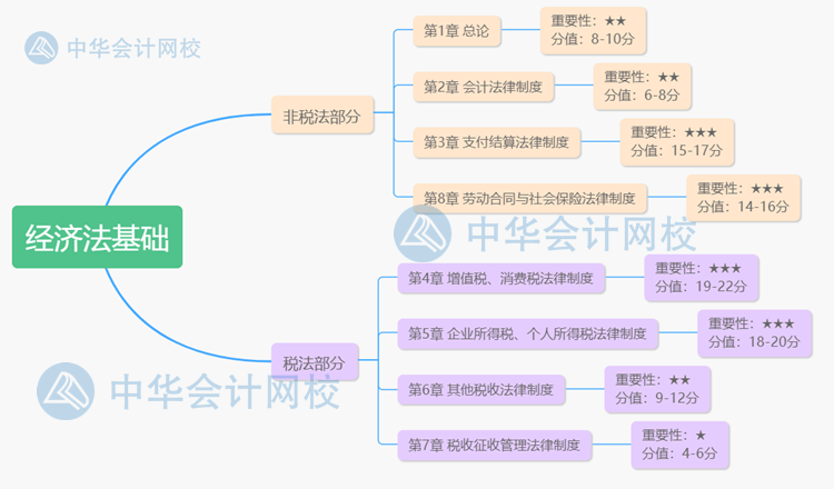 对照着学！《经济法基础》各章重要星级、考情分析及分值占比