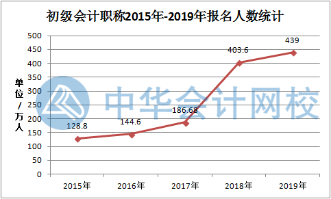 577万人持有初级会计证 报名人数依旧激增 或将严卡通过率？