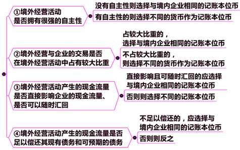 境外经营选定记账本位币需考虑的因素