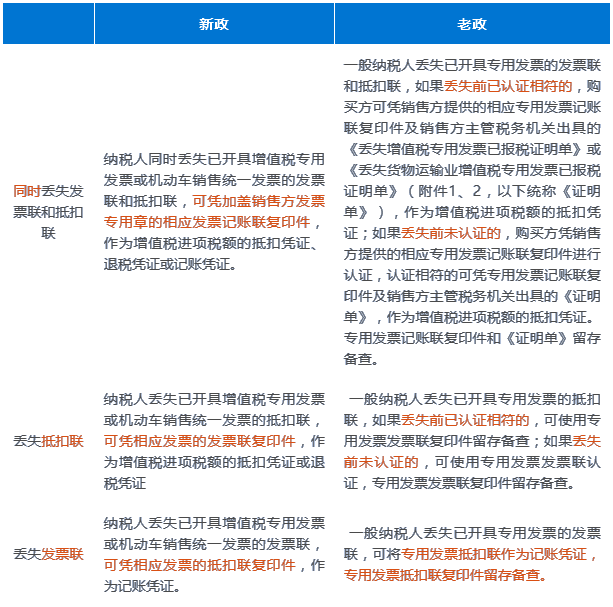 丢失已开具增值税专用发票如何处理？一表带你全了解~