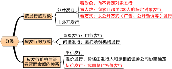 证券发行分类