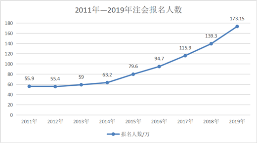 CPA报名人数持续增加！2020年预计超200万？