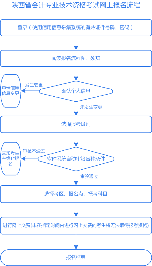 陕西2020年高级会计师报名流程