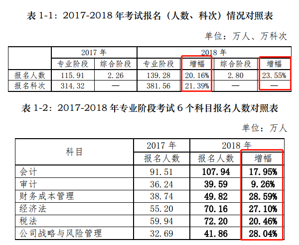 CPA报名人数持续增加！2020年预计超200万？