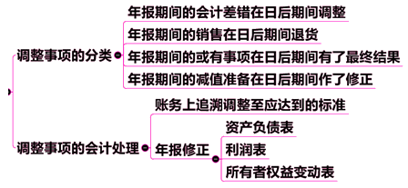 资产负债表日后调整事项的会计处理