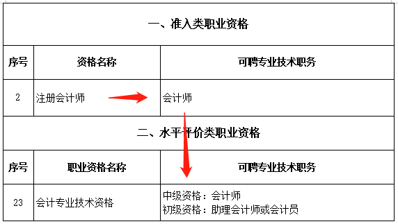 恭喜CPA考生！财政局明确：考下注会可多领一个证！