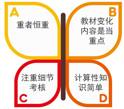 了解高会命题规律把握学习方向 拿高分不是问题