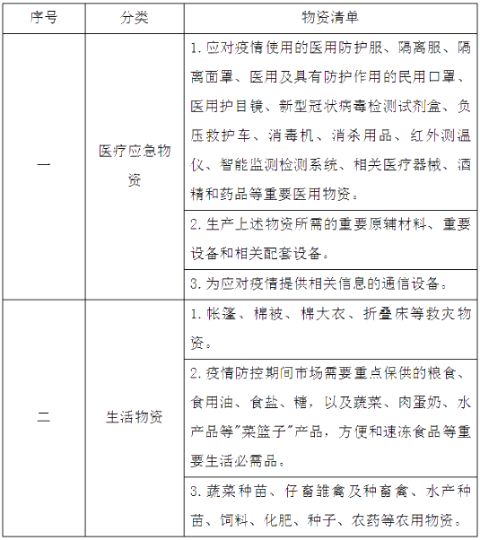 国家发展改革委疫情防控重点保障物资清单